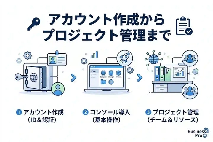 Google Cloud コンソール入門：アカウント作成からプロジェクト管理まで