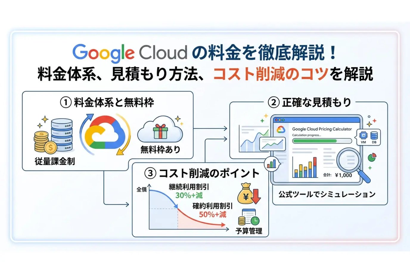 初心者必見!Google Cloudの料金シミュレーションとコスト削減のポイント