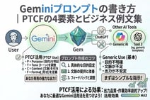 Geminiプロンプトの書き方|PTCFの4要素とビジネス例文集