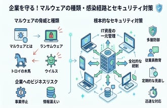 マルウェアの種類一覧！代表的な手口と対策をわかりやすく解説