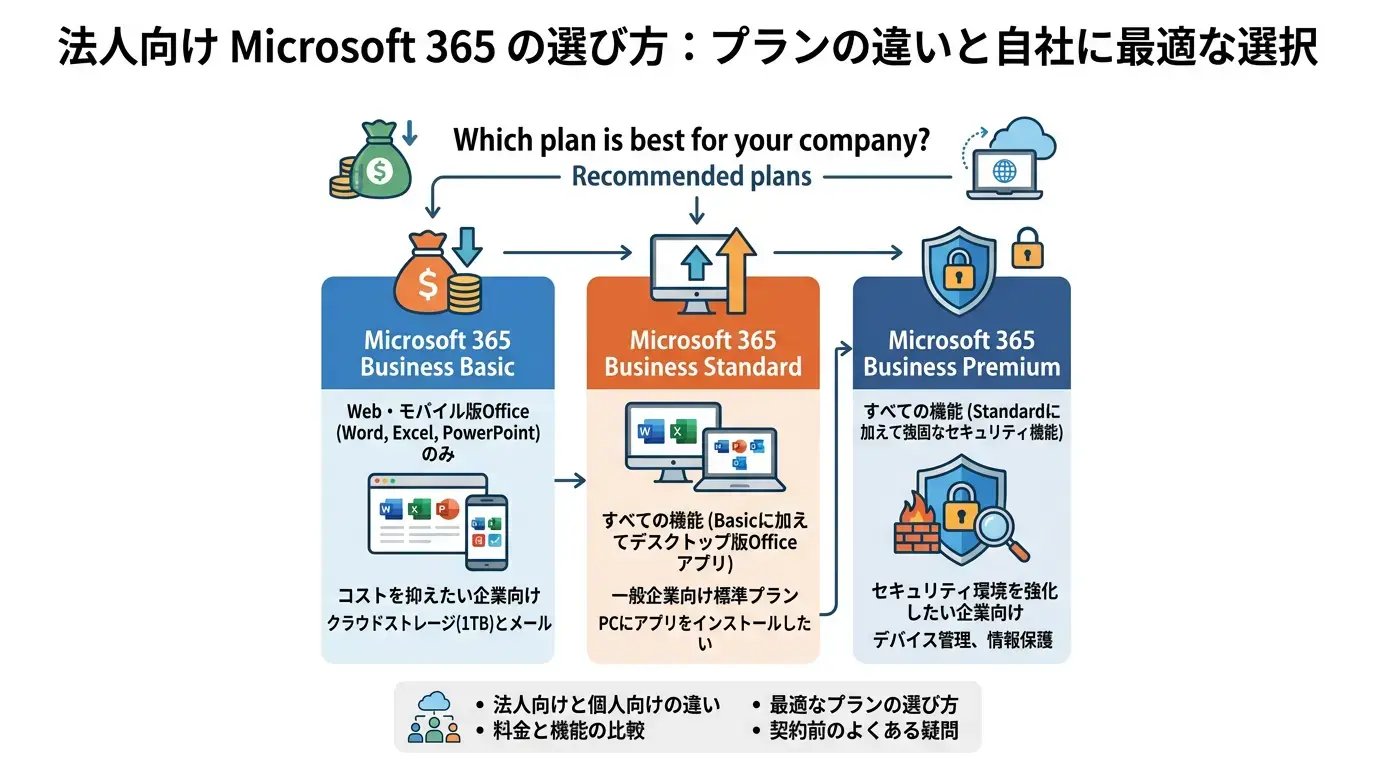 Microsoft 365の法人プランはどれを選ぶべき?違いや料金をわかりやすく解説