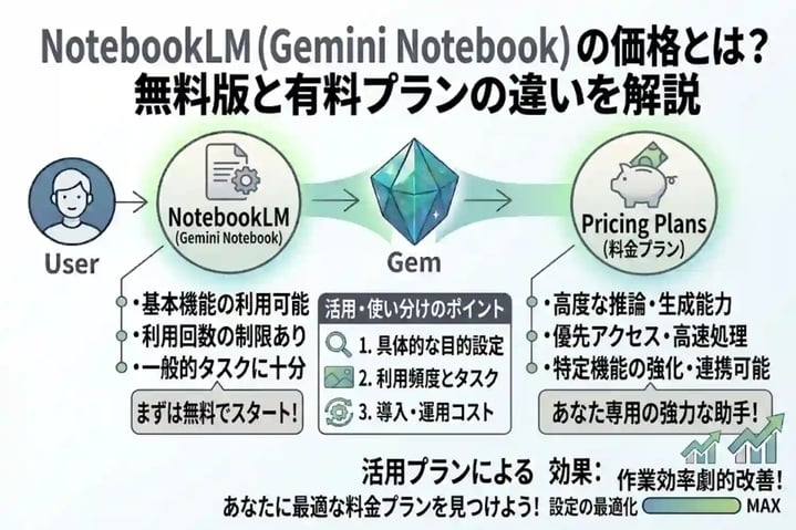 NotebookLM（Gemini Notebook）の価格とは？無料版と有料プランの違いを解説
