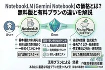 NotebookLM(Gemini Notebook)の価格とは?無料版と有料プランの違いを解説