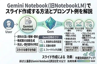 Gemini Notebook(旧NotebookLM)でスライド作成する方法とプロンプト例を解説