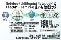 NotebookLM(Gemini Notebook)とChatGPT・Geminiの違いを徹底比較