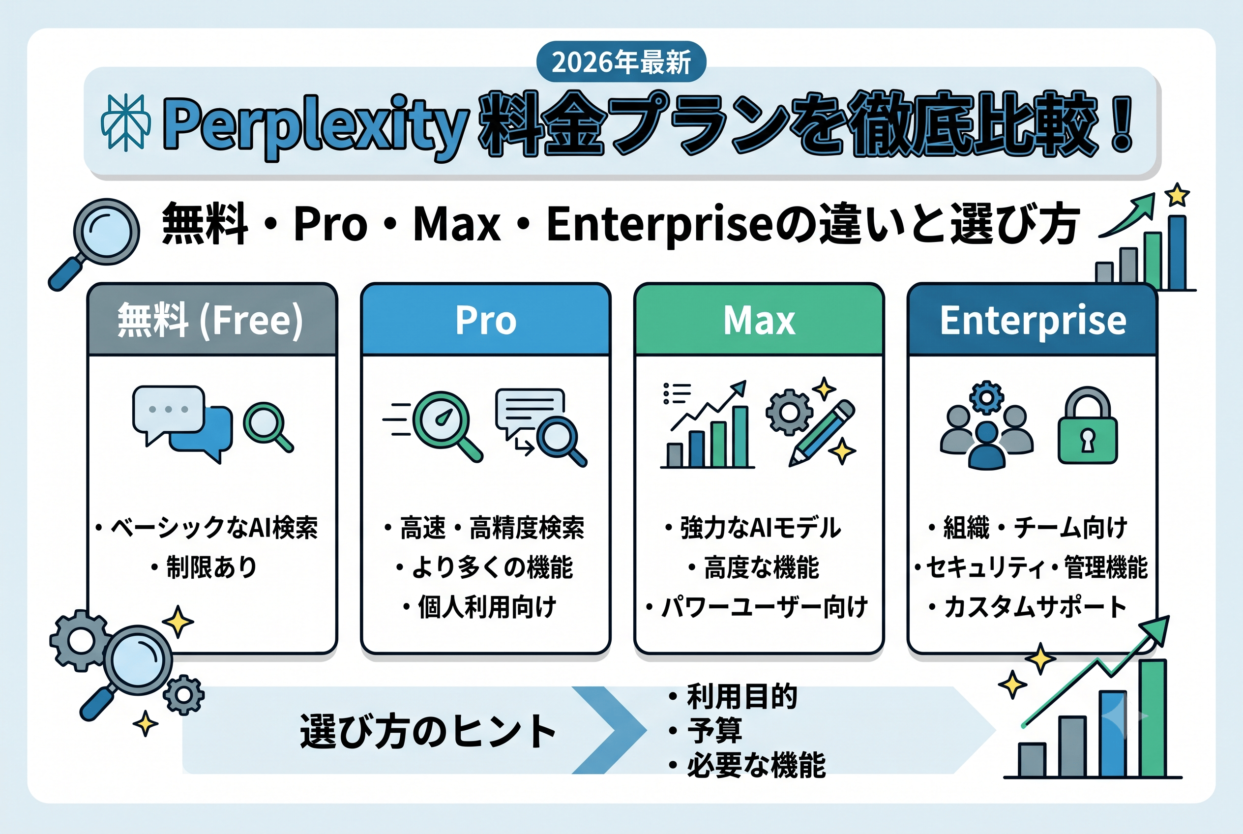 Perplexity料金プランを徹底比較!無料・Pro・Max・Enterpriseの違いと選び方【2026年最新】