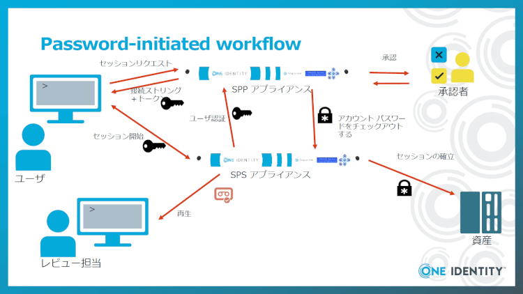 Password-initiated workflow