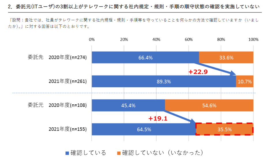 テレワークとセキュリティ対策の実態 02