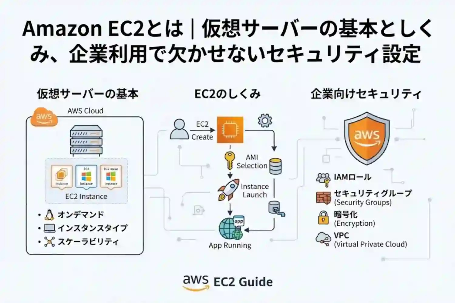 Amazon EC2とは｜仮想サーバーの基本としくみ、企業利用で欠かせないセキュリティ設定
