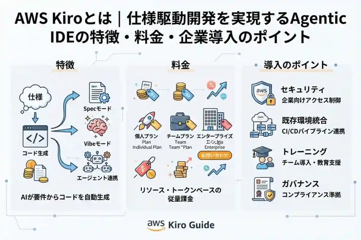 AWS Kiroとは｜仕様駆動開発を実現するAgentic IDEの特徴・料金・企業導入のポイント