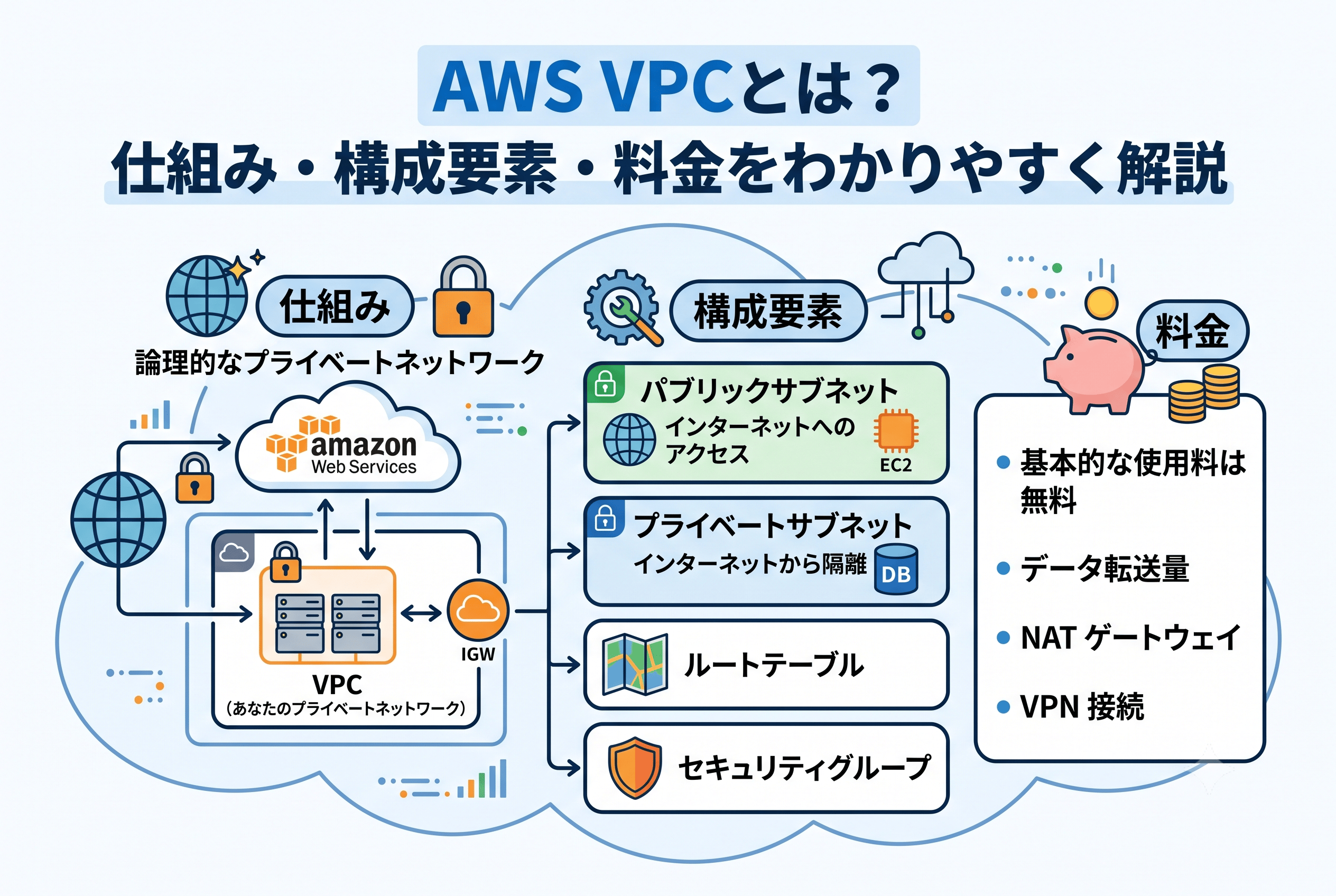AWS VPCとは？仕組み・構成要素・料金をわかりやすく解説