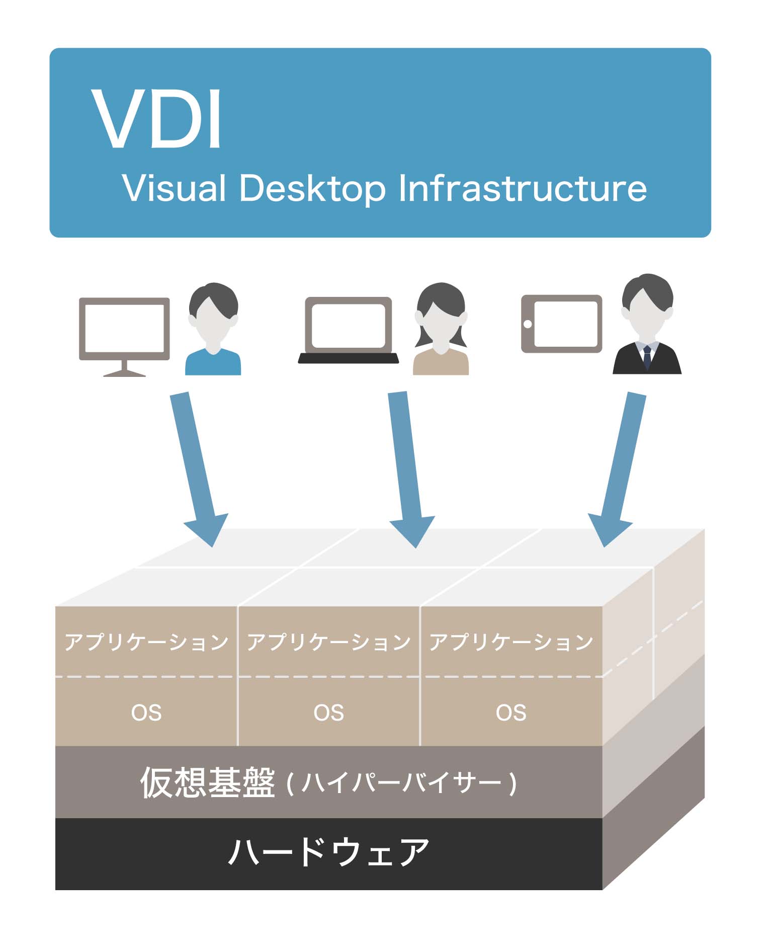 VDI（仮想デスクトップ）とは？その概要やDaaSとの違いをわかりやすく解説