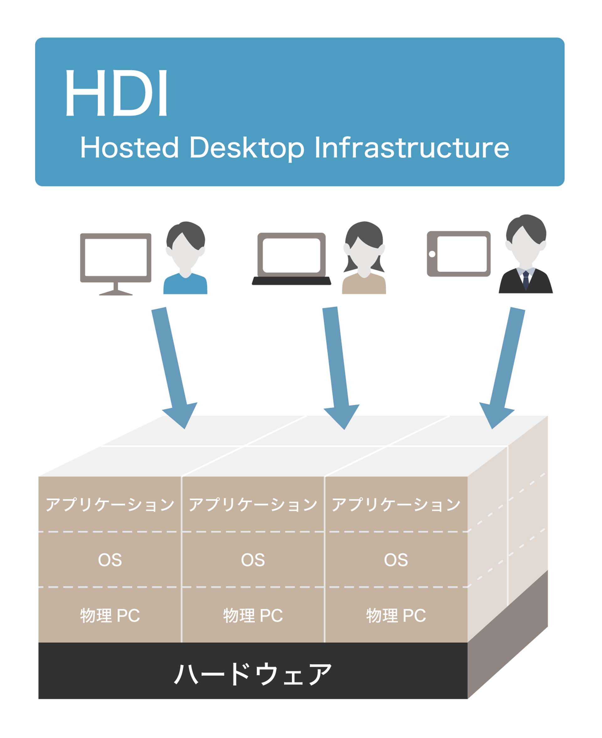 VDI（仮想デスクトップ）とは？その概要やDaaSとの違いをわかりやすく解説