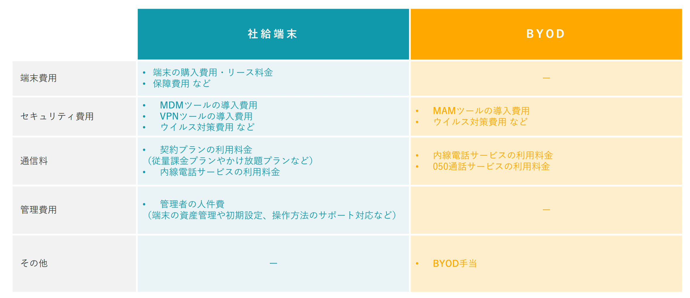 【会社の規模別】社給端末とBYOD運用のコスト比較