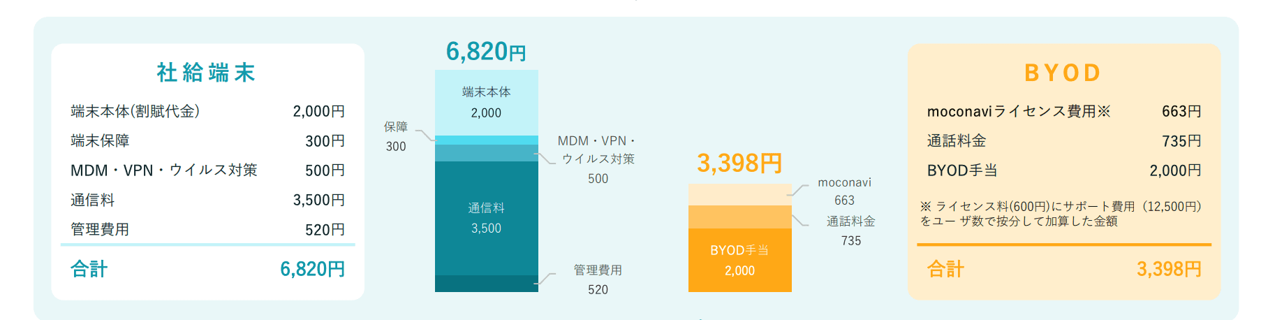 Case2：利用ユーザー数200人の場合