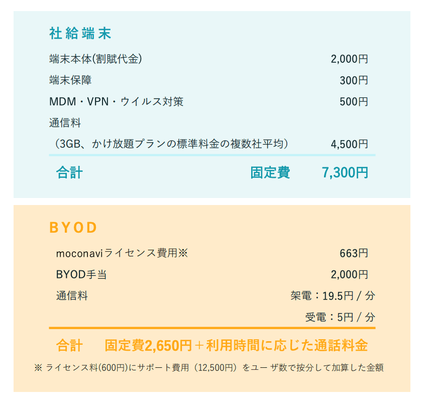 【社給端末費用(キャリアのかけ放題プラン)】