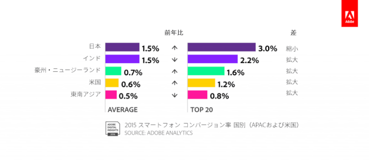 スマホのコンバージョン率と訪問率_1