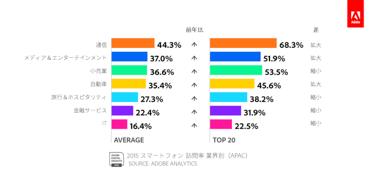 スマホの業種による違い