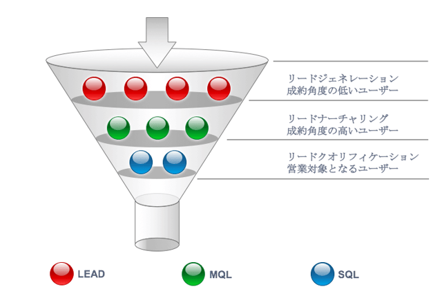 マーケティングオートメーション
