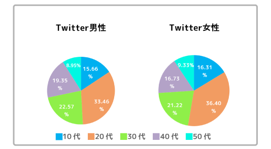 Twitter年代別利用比率