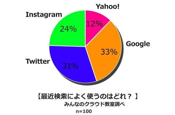 検索サービス利用比率