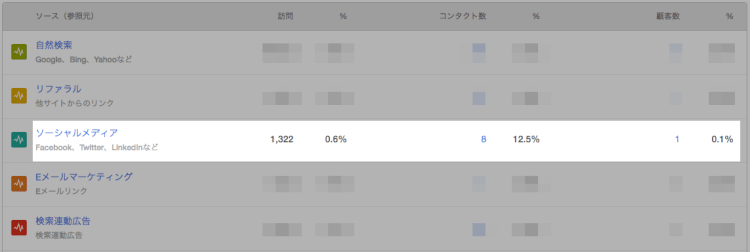 HubSpotのソース分析