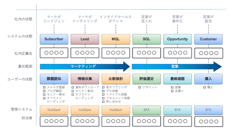 ライフサイクルステージ