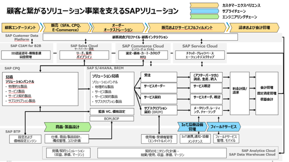 顧客と繋がるソリューション事業を支えるSAPソリューション