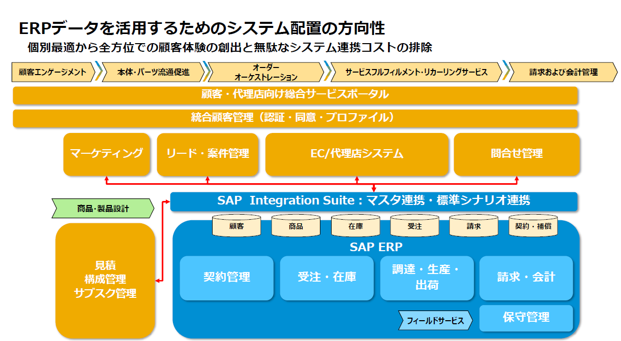 ERPデータを活用するためのシステム配置の方向性