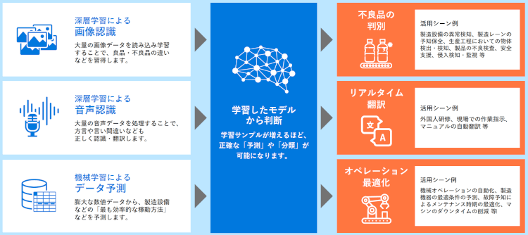 実用化が進むAI技術