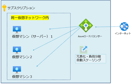 Azureロードバランサーで負荷を分散 | 料金や設定方法を解説-01