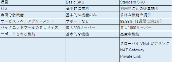 Azureロードバランサーで負荷を分散 | 料金や設定方法を解説-03
