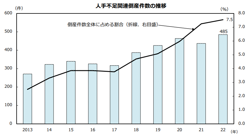 労働力不足とは？問題の背景と原因を解説 05