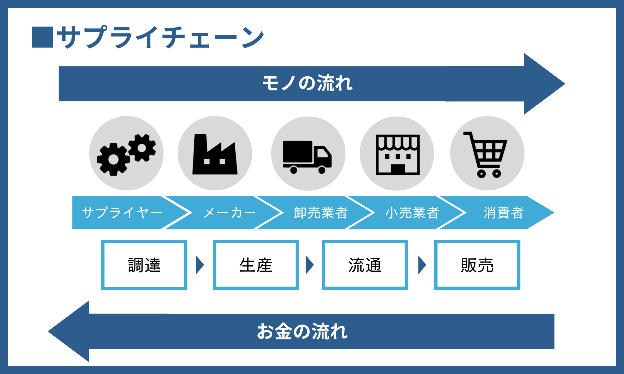 サプライチェーン・バリューチェーンの違いは? 02
