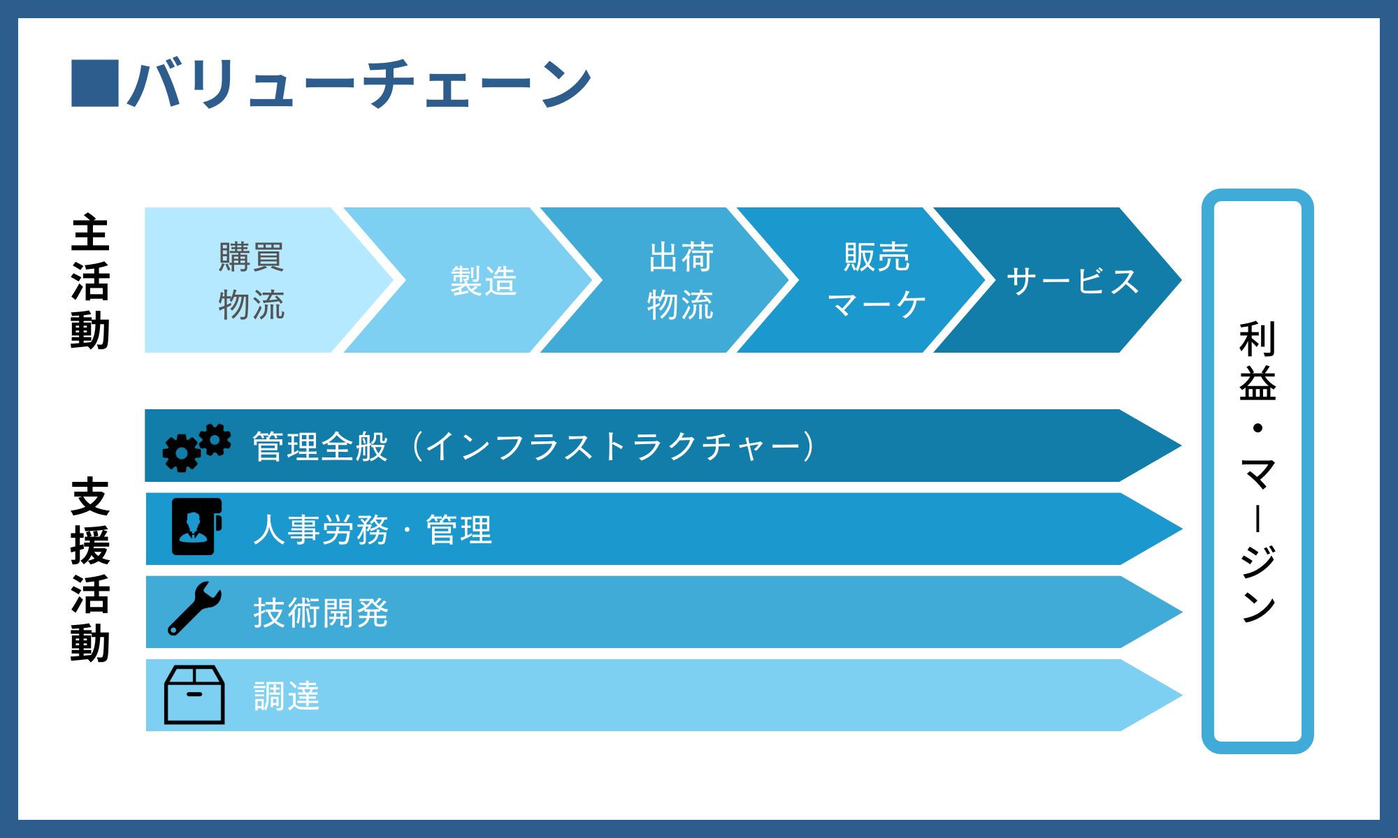 サプライチェーン・バリューチェーンの違いは? 03