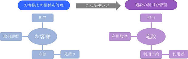 Dynamics 365を活用したExcel管理の課題解決利用例01