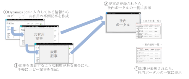 Dynamics 365を活用したExcel管理の課題解決利用例04
