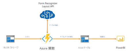 Azure Functionsでできること