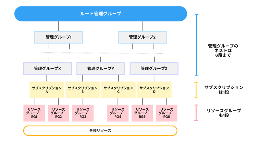 Azureサブスクリプションとは？リソース管理や操作方法を解説3