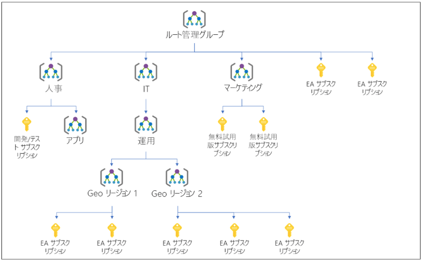 Azureサブスクリプションとは？リソース管理や操作方法を解説4