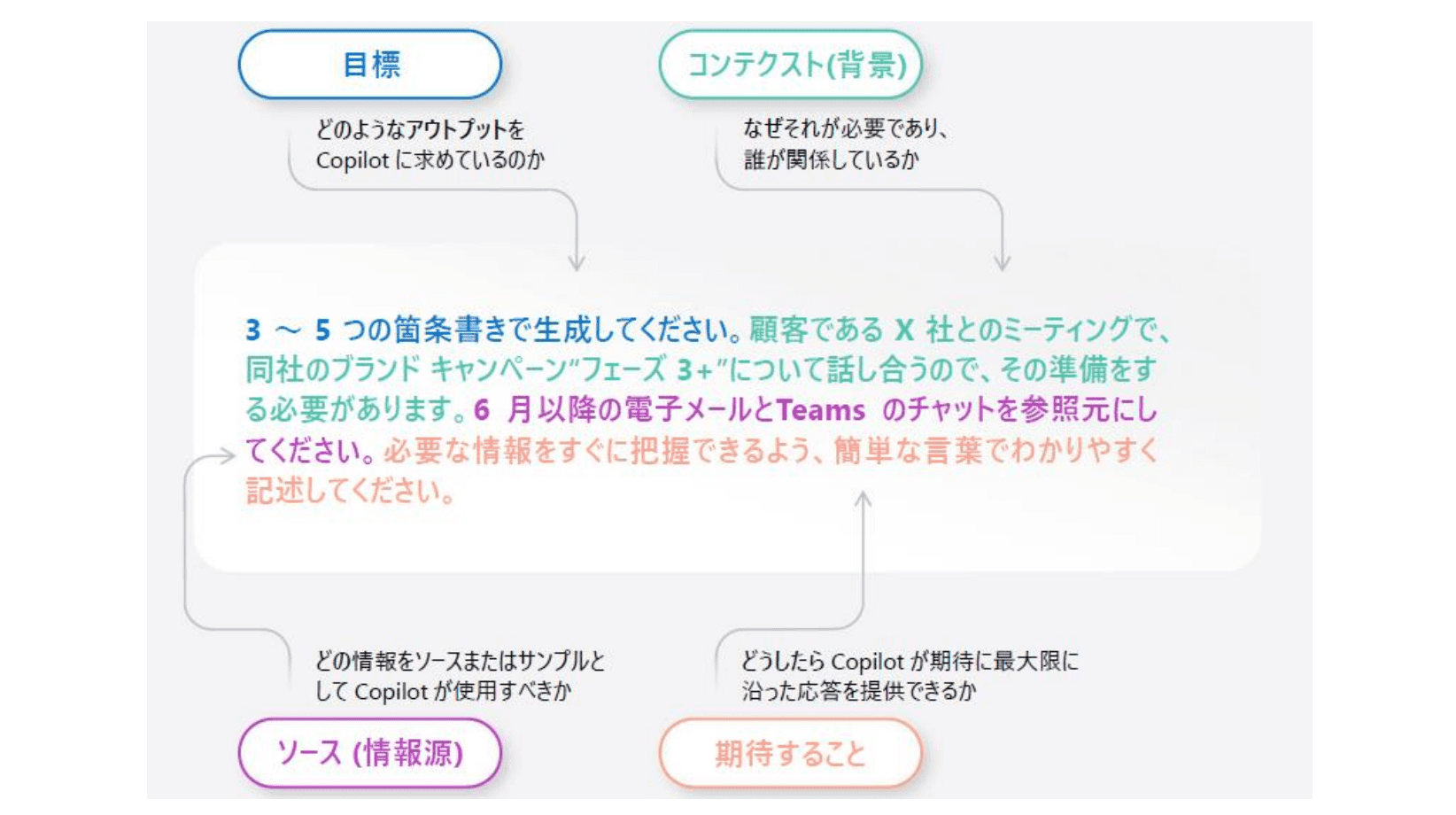 Copilotプロンプトの正しい書き方は? 活用のコツも解説