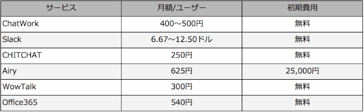 主要チャットツールと比較してみた