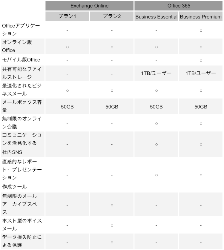 Exchange OnlineとOffice 365の"機能”比較