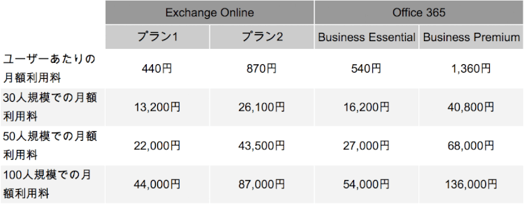 Exchange OnlineとOffice 365の"価格”比較