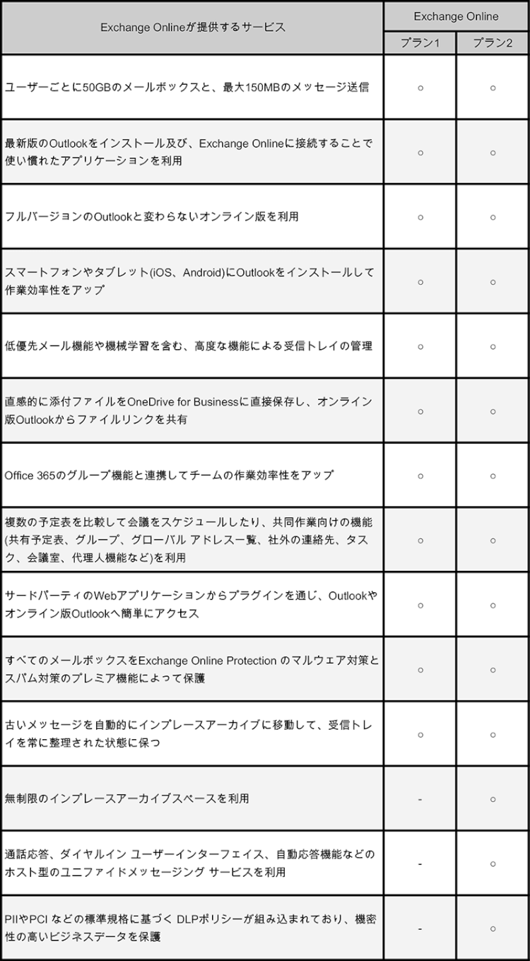 Exchange Online機能面での違い