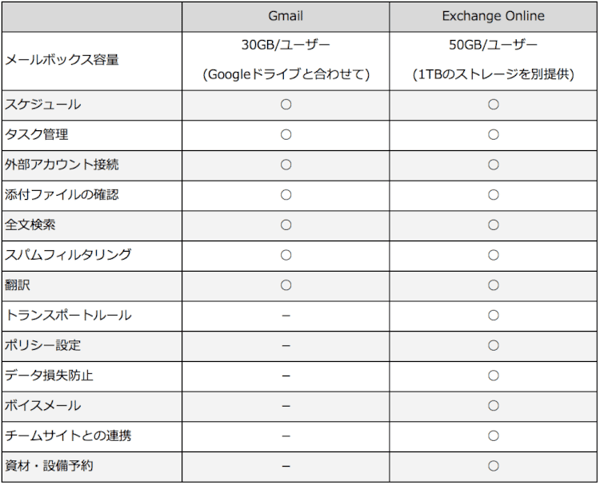 Exchange OnlineとGmailの違い
