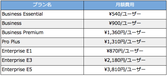 料金はほぼ同じだけどPro PlusとBusiness Premiumの違いはなに？