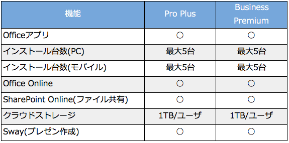 基本的なOffice 365機能は変わらない