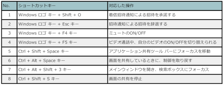 skype for business ショートカットキー 全画面共通