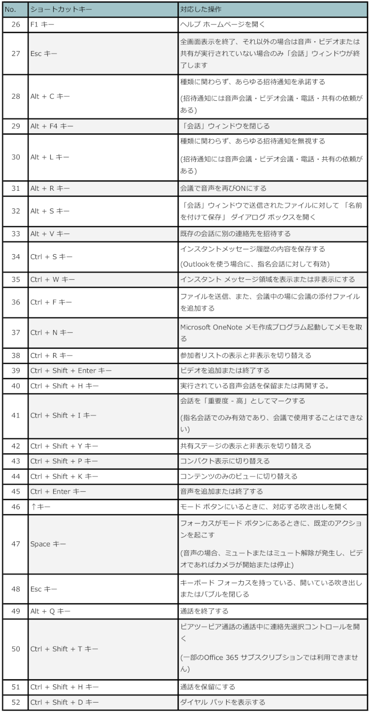 skype for business ショートカットキー 会話ウィンドウ